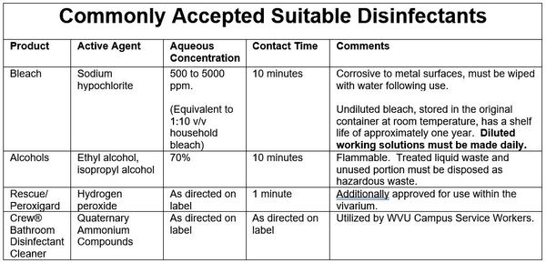 Commonly accepted suitable disinfectants